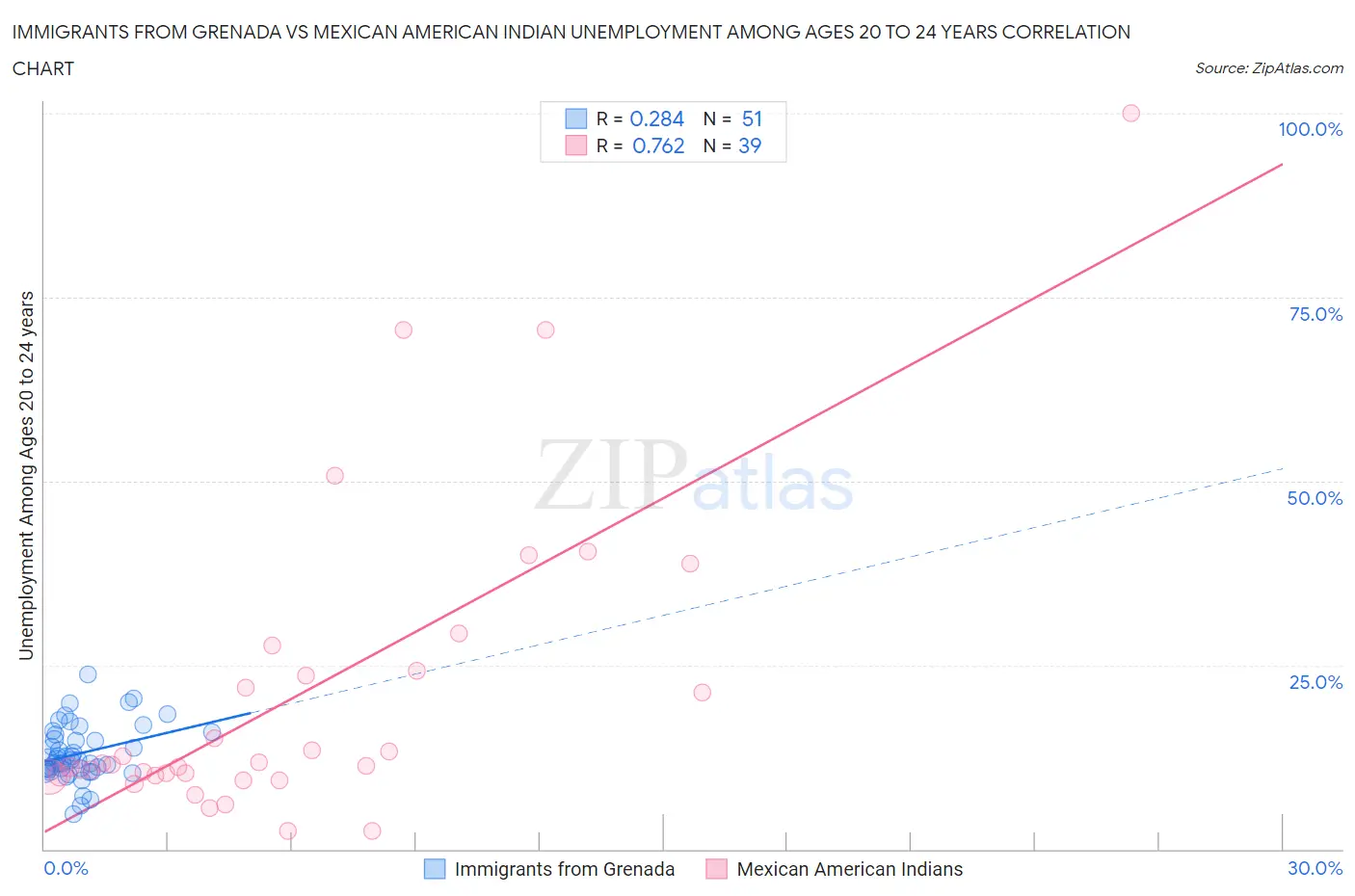 Immigrants from Grenada vs Mexican American Indian Unemployment Among Ages 20 to 24 years