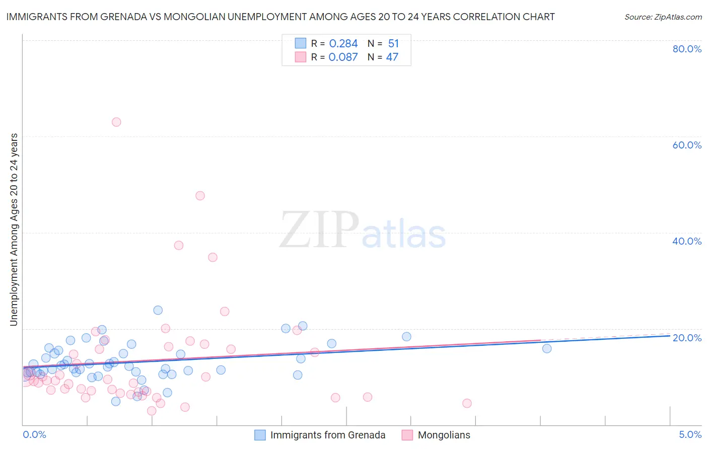 Immigrants from Grenada vs Mongolian Unemployment Among Ages 20 to 24 years