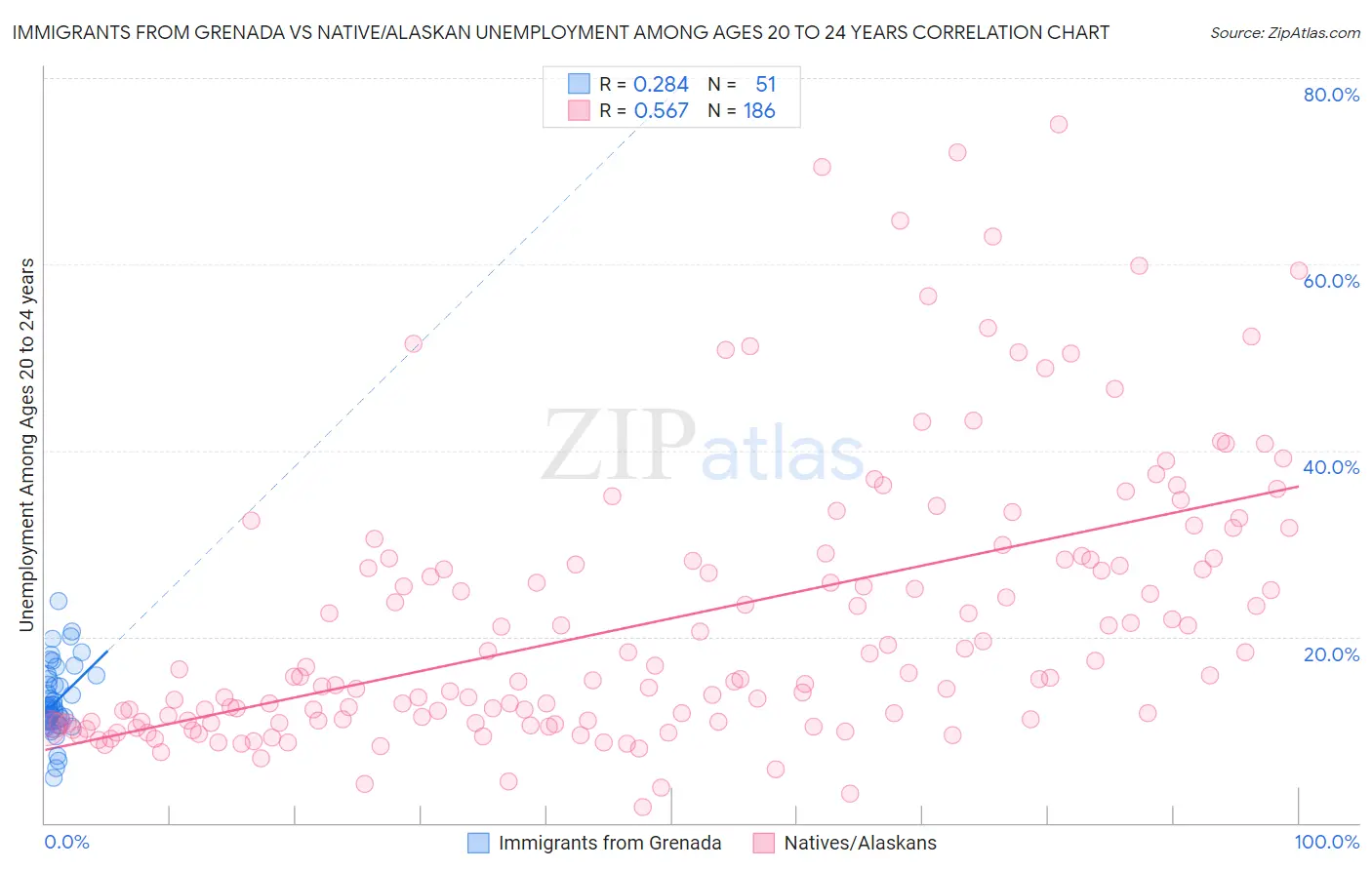 Immigrants from Grenada vs Native/Alaskan Unemployment Among Ages 20 to 24 years