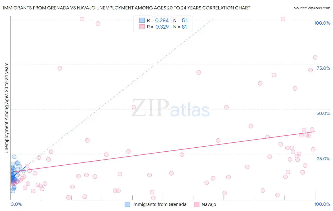 Immigrants from Grenada vs Navajo Unemployment Among Ages 20 to 24 years