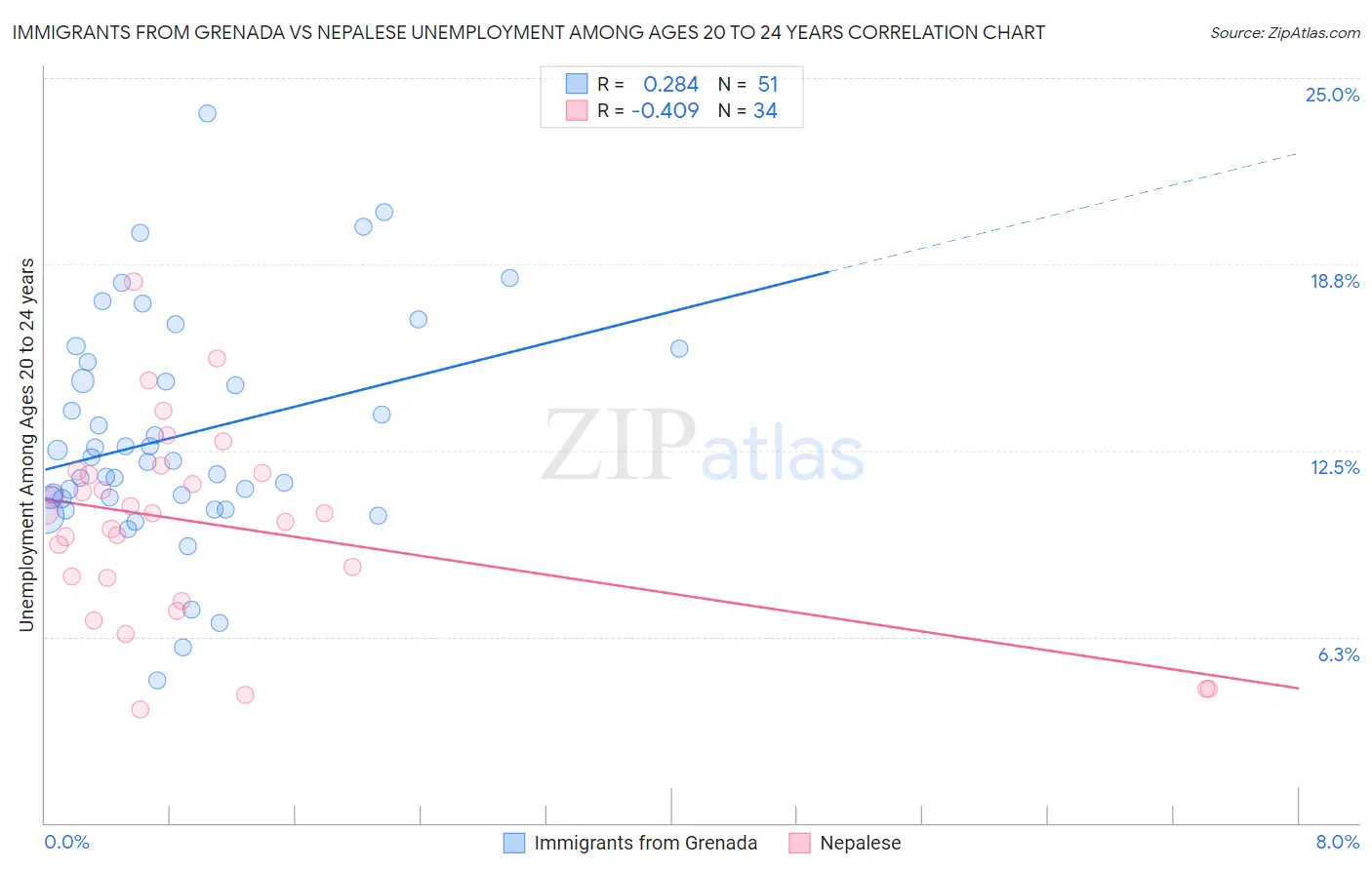 Immigrants from Grenada vs Nepalese Unemployment Among Ages 20 to 24 years
