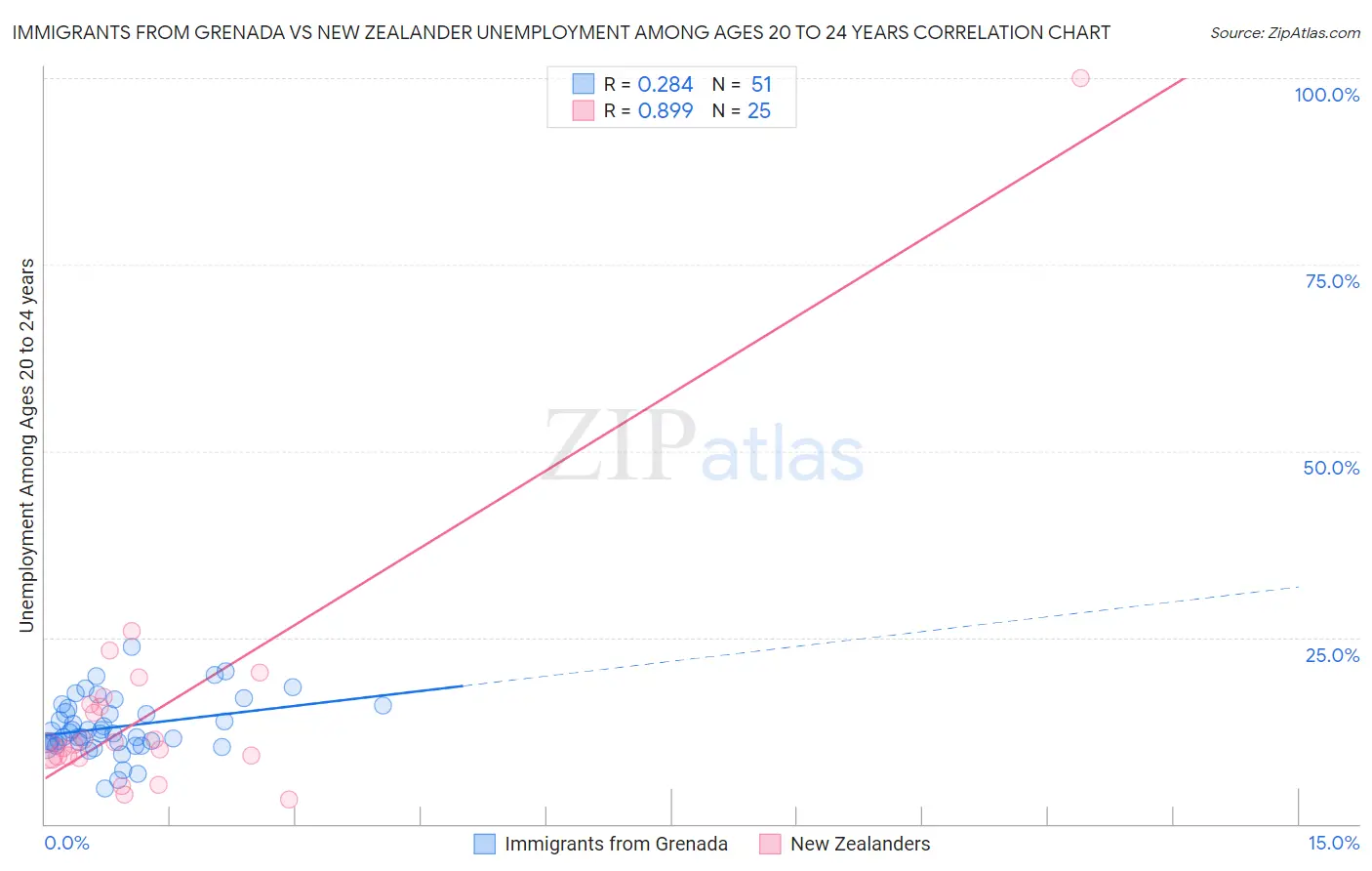 Immigrants from Grenada vs New Zealander Unemployment Among Ages 20 to 24 years