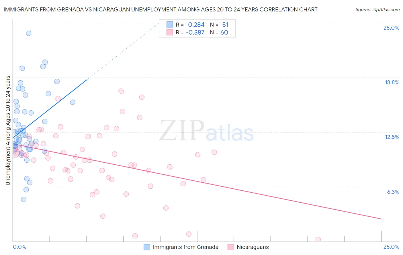 Immigrants from Grenada vs Nicaraguan Unemployment Among Ages 20 to 24 years