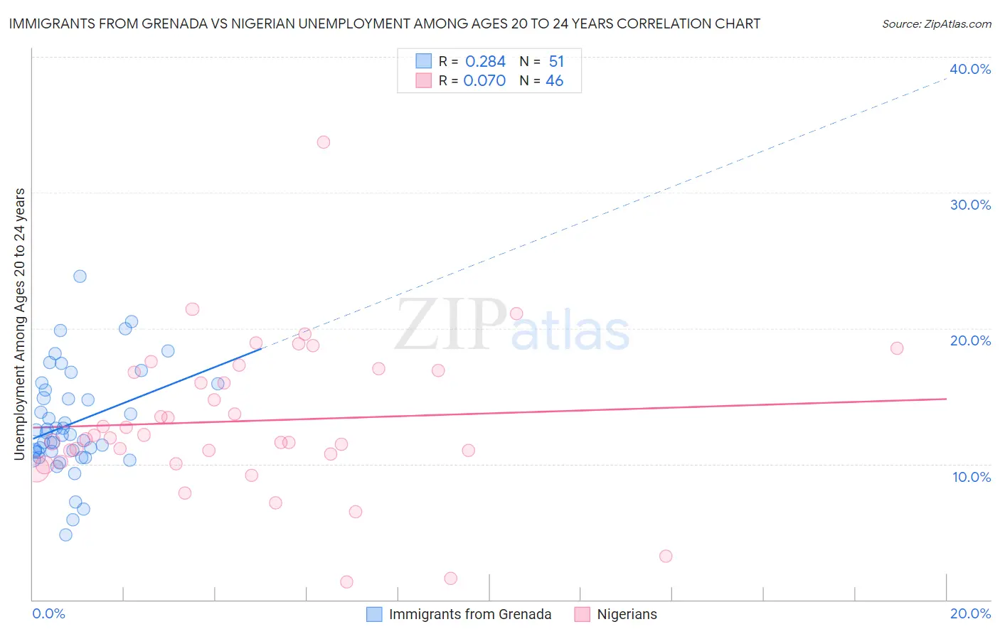 Immigrants from Grenada vs Nigerian Unemployment Among Ages 20 to 24 years