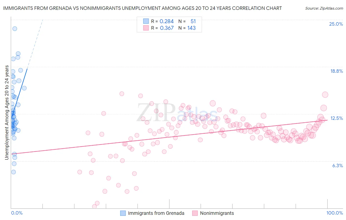 Immigrants from Grenada vs Nonimmigrants Unemployment Among Ages 20 to 24 years