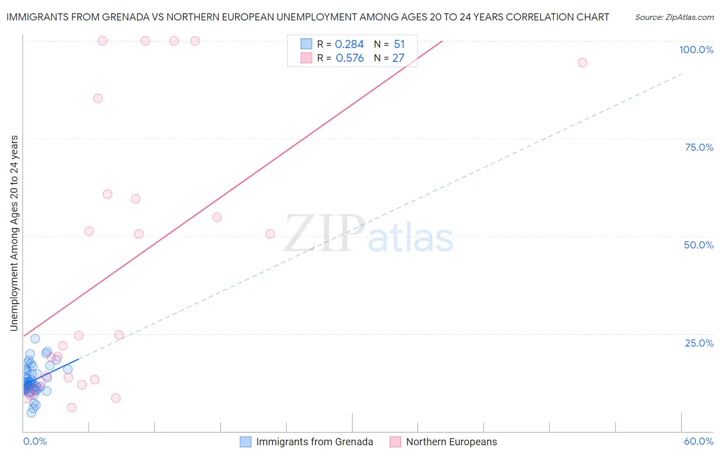 Immigrants from Grenada vs Northern European Unemployment Among Ages 20 to 24 years