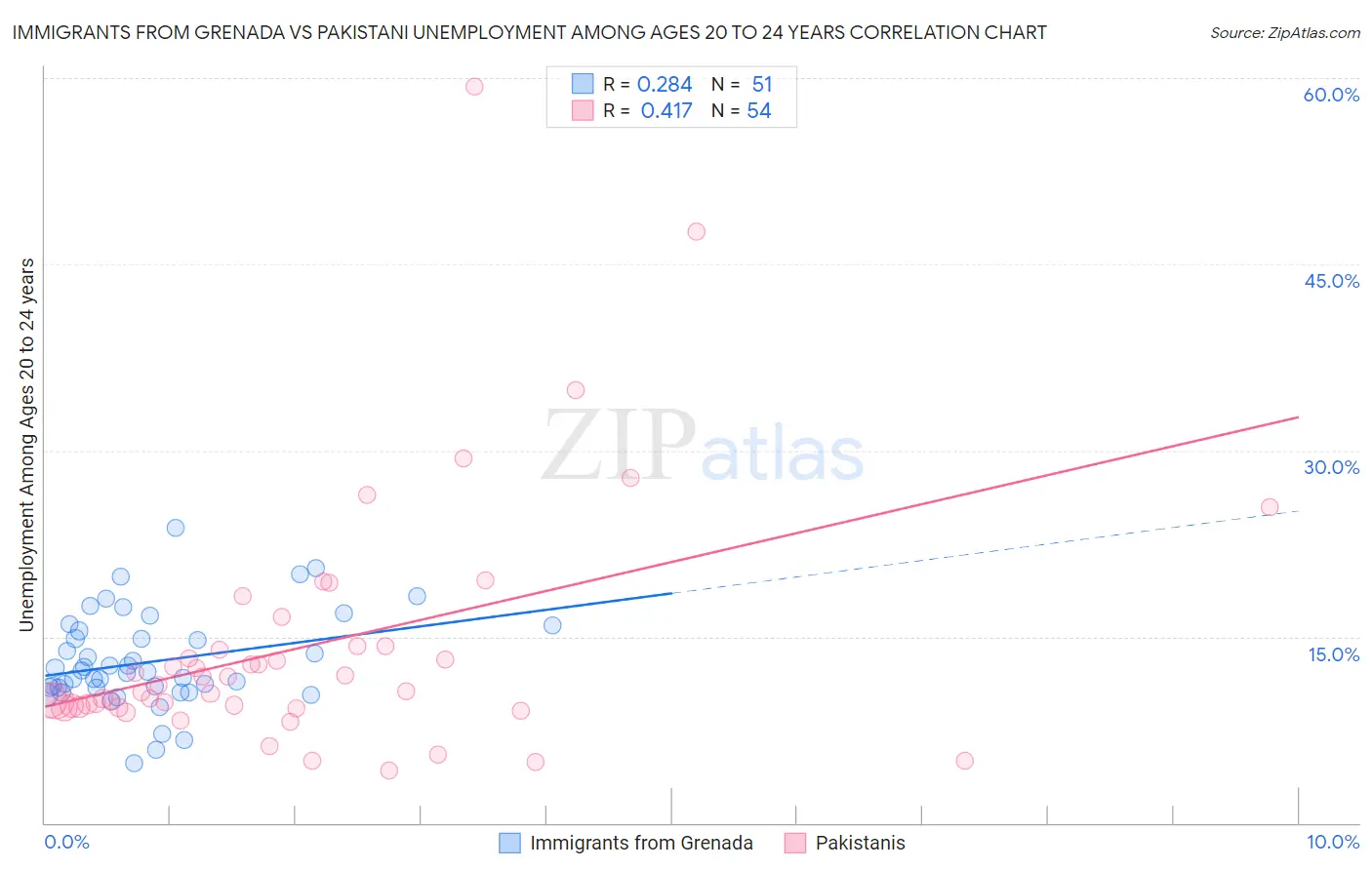 Immigrants from Grenada vs Pakistani Unemployment Among Ages 20 to 24 years