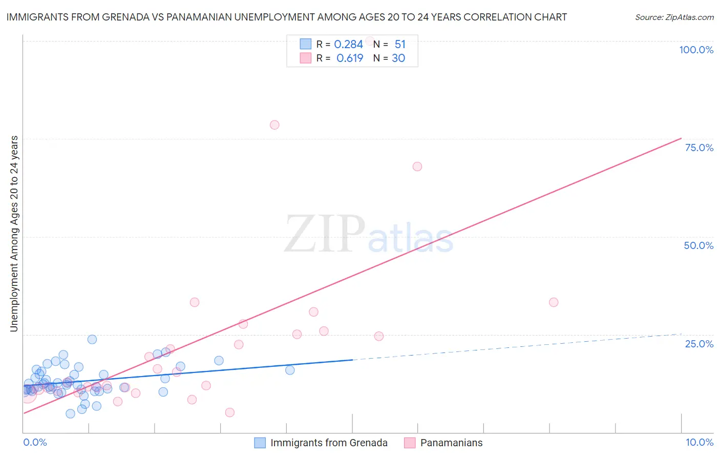 Immigrants from Grenada vs Panamanian Unemployment Among Ages 20 to 24 years