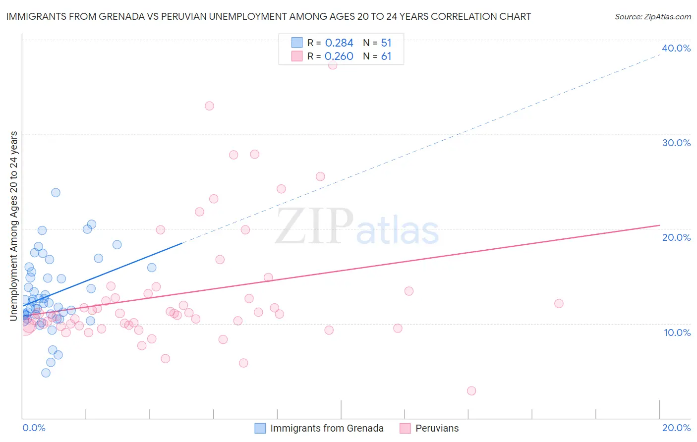 Immigrants from Grenada vs Peruvian Unemployment Among Ages 20 to 24 years