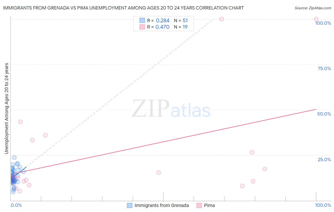 Immigrants from Grenada vs Pima Unemployment Among Ages 20 to 24 years