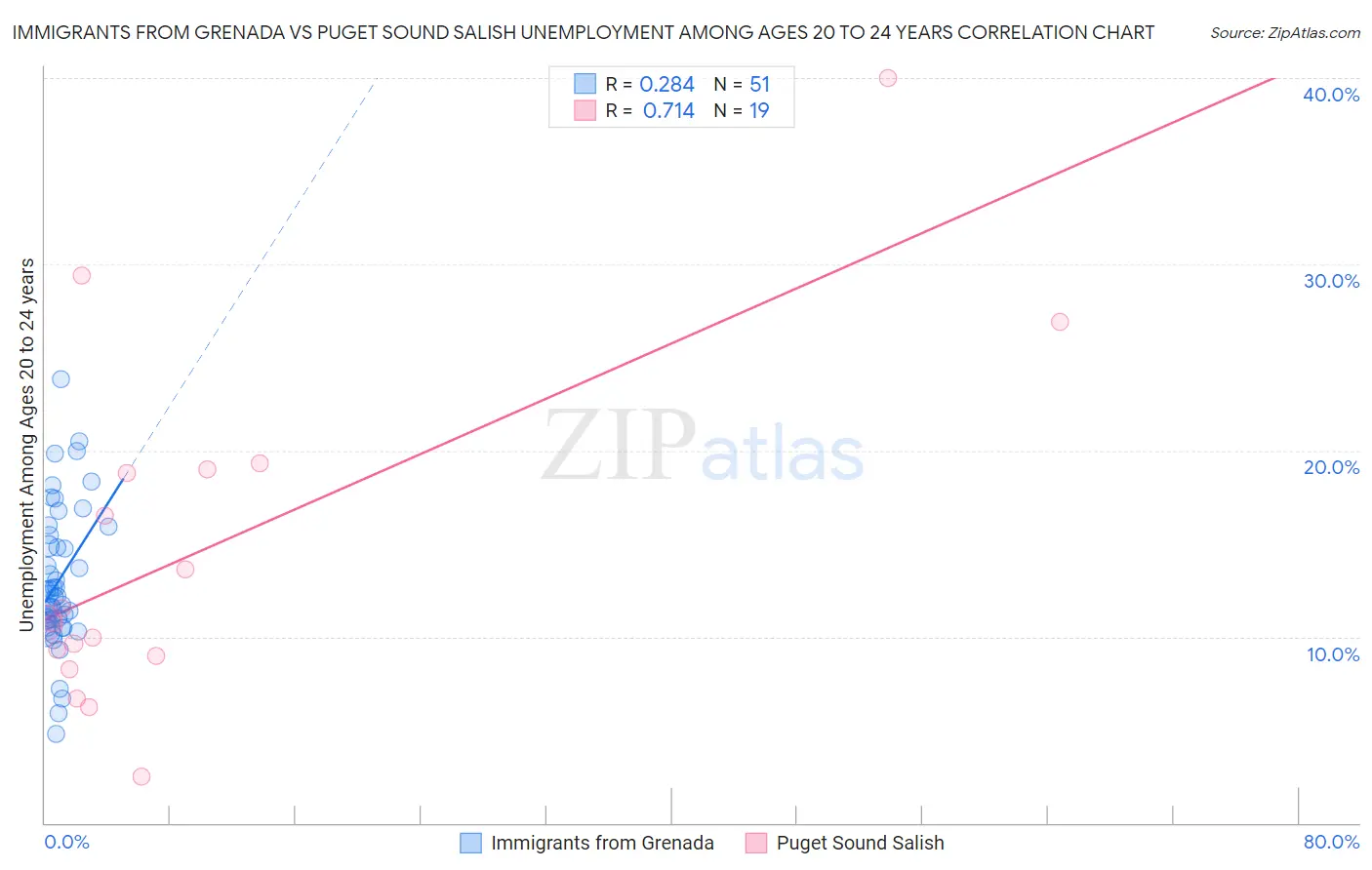 Immigrants from Grenada vs Puget Sound Salish Unemployment Among Ages 20 to 24 years