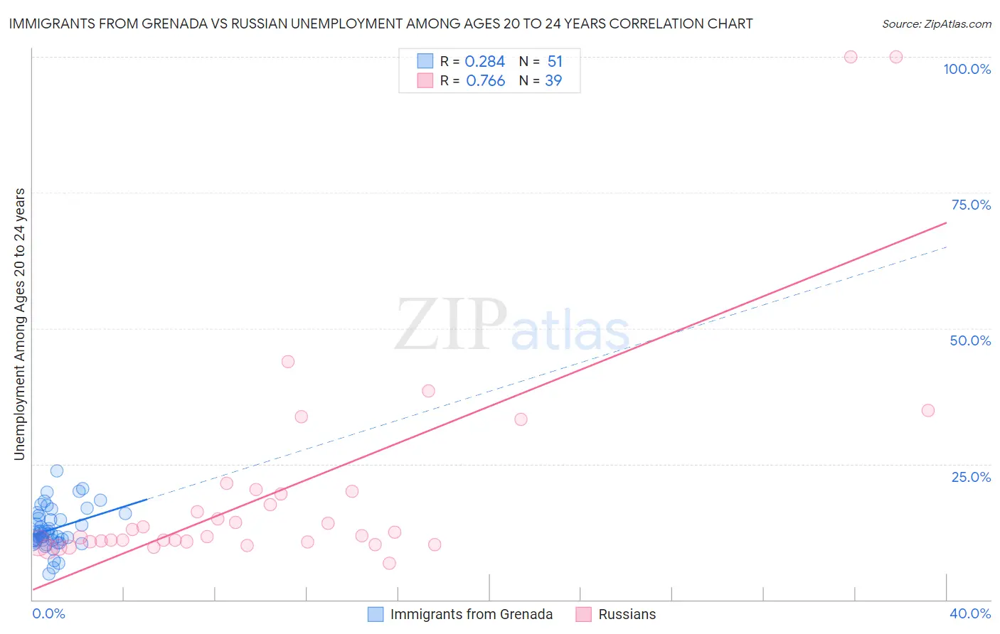 Immigrants from Grenada vs Russian Unemployment Among Ages 20 to 24 years