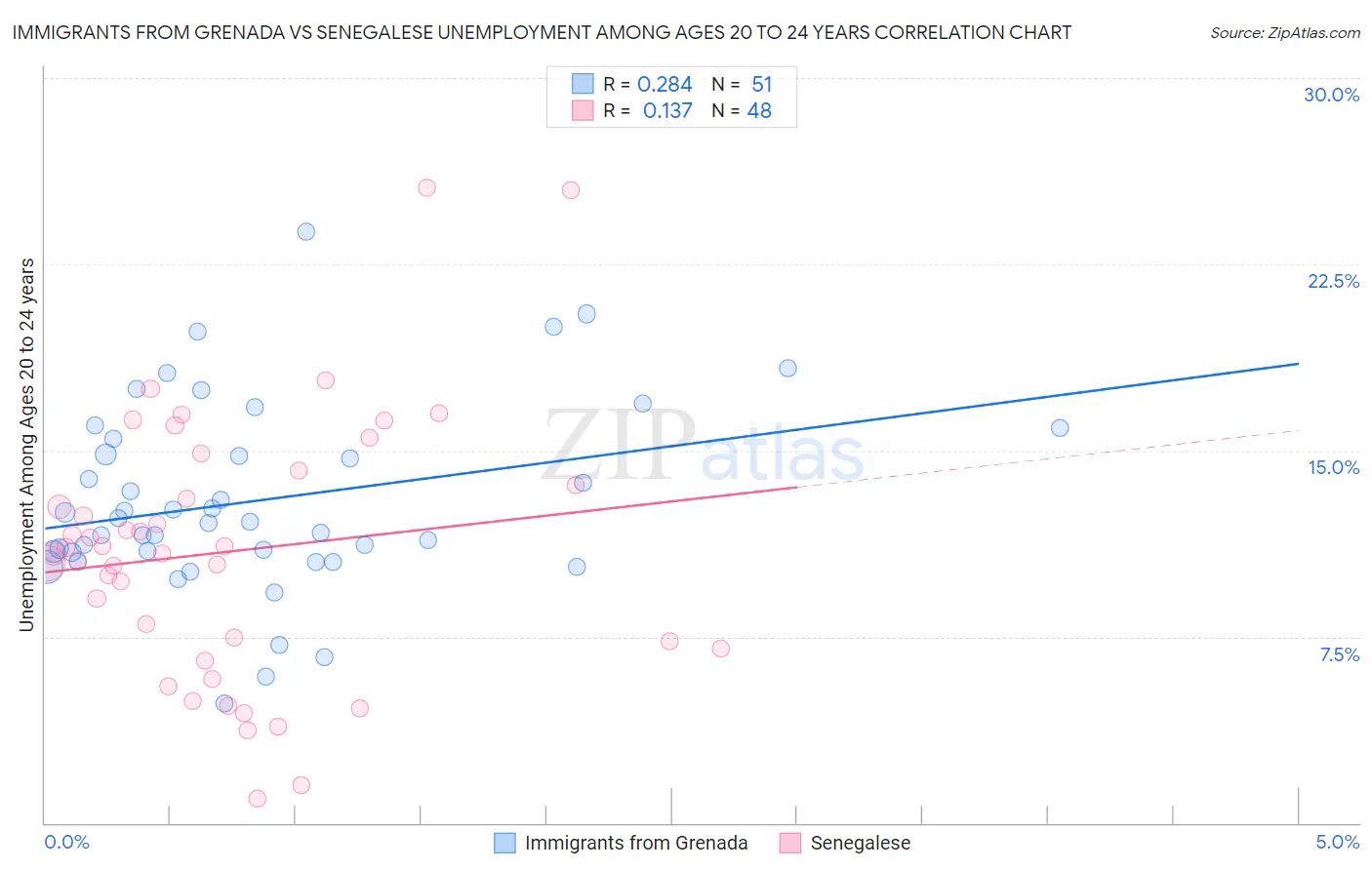 Immigrants from Grenada vs Senegalese Unemployment Among Ages 20 to 24 years