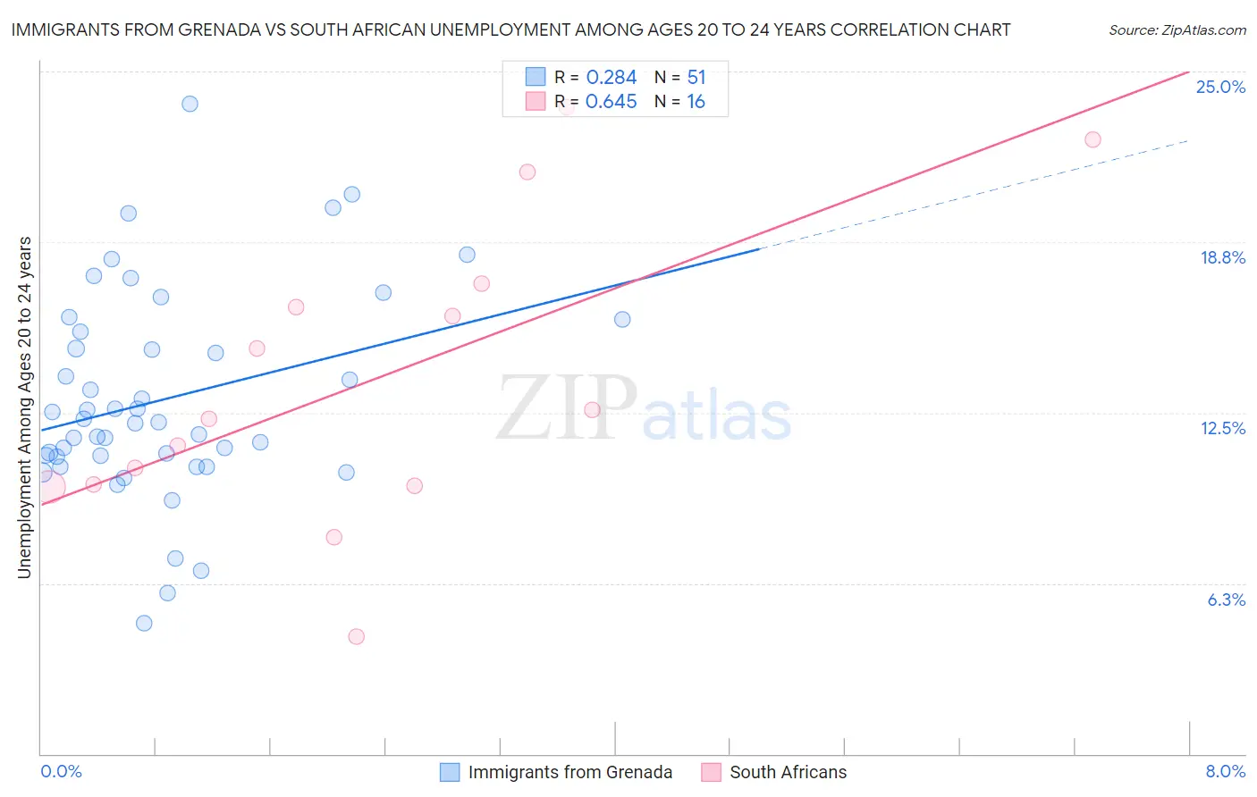 Immigrants from Grenada vs South African Unemployment Among Ages 20 to 24 years