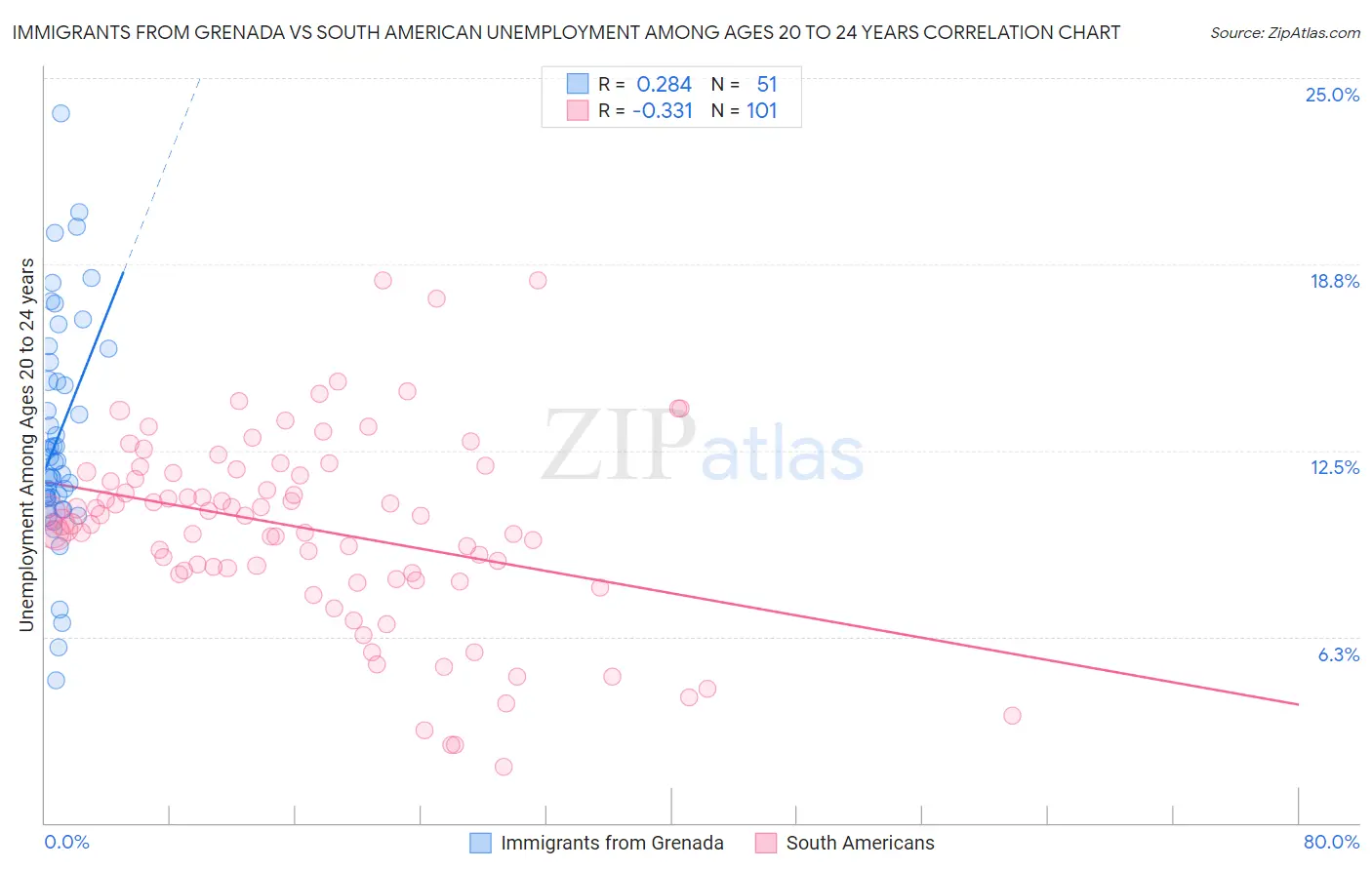 Immigrants from Grenada vs South American Unemployment Among Ages 20 to 24 years