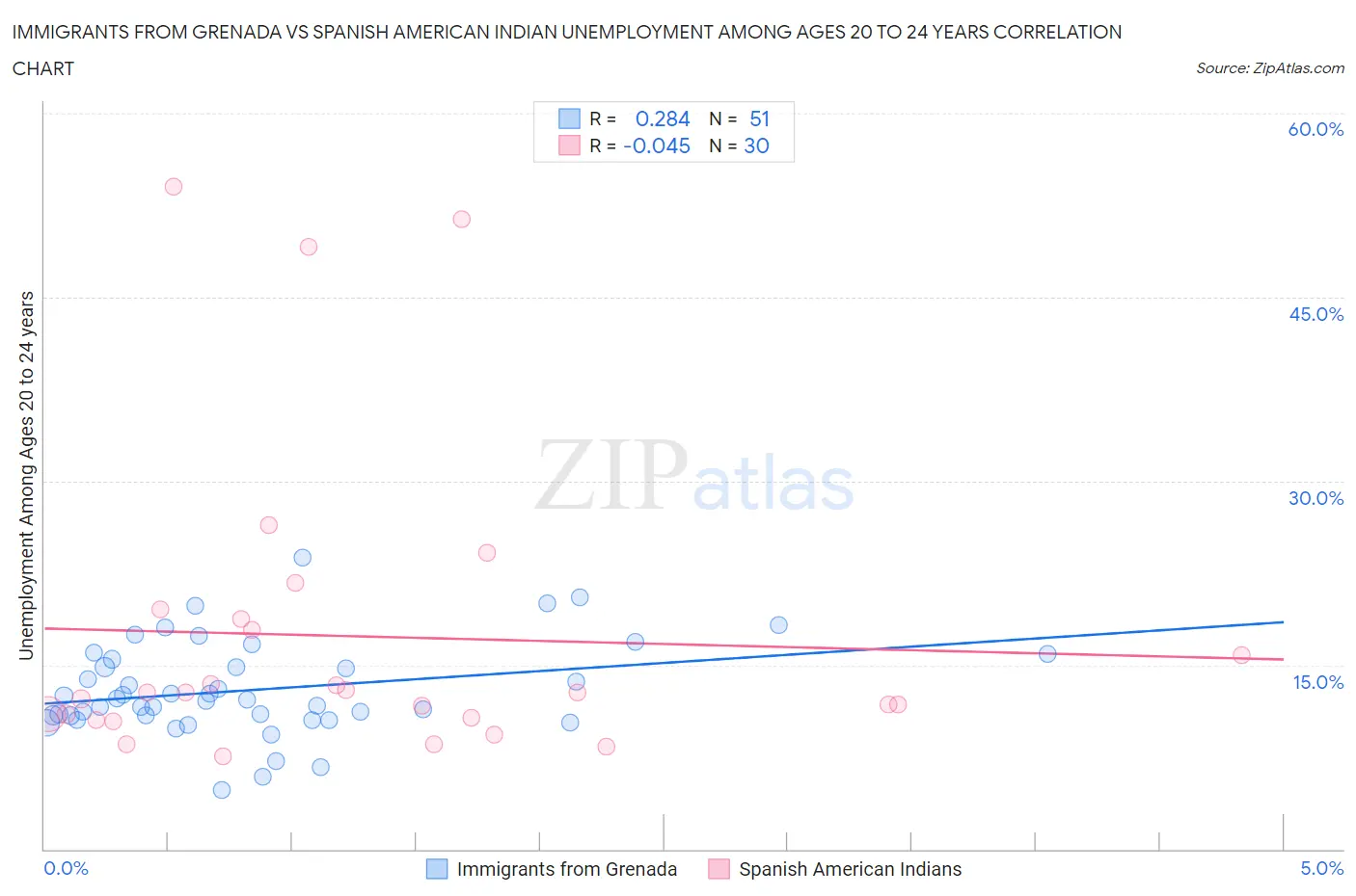 Immigrants from Grenada vs Spanish American Indian Unemployment Among Ages 20 to 24 years