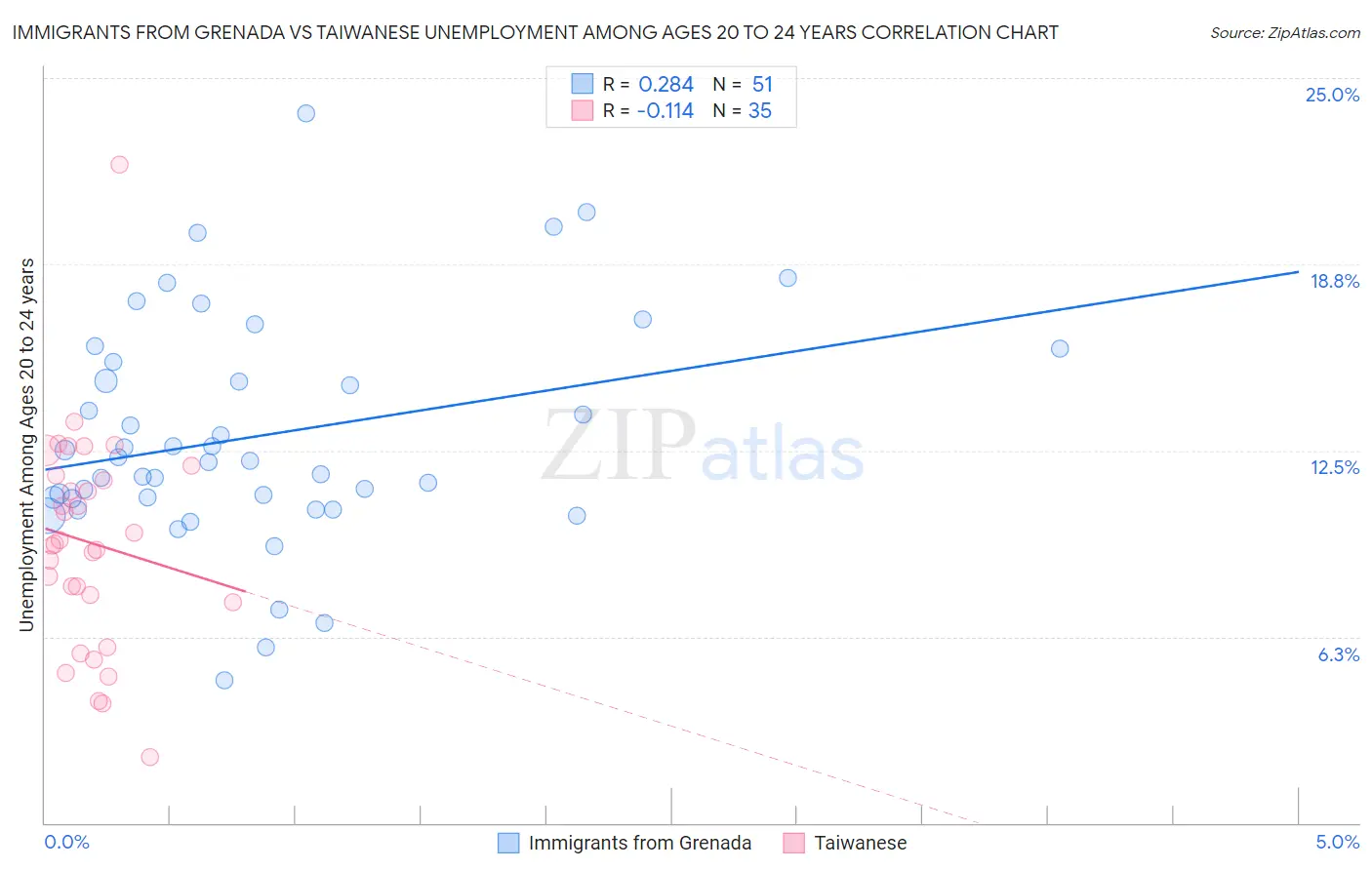 Immigrants from Grenada vs Taiwanese Unemployment Among Ages 20 to 24 years