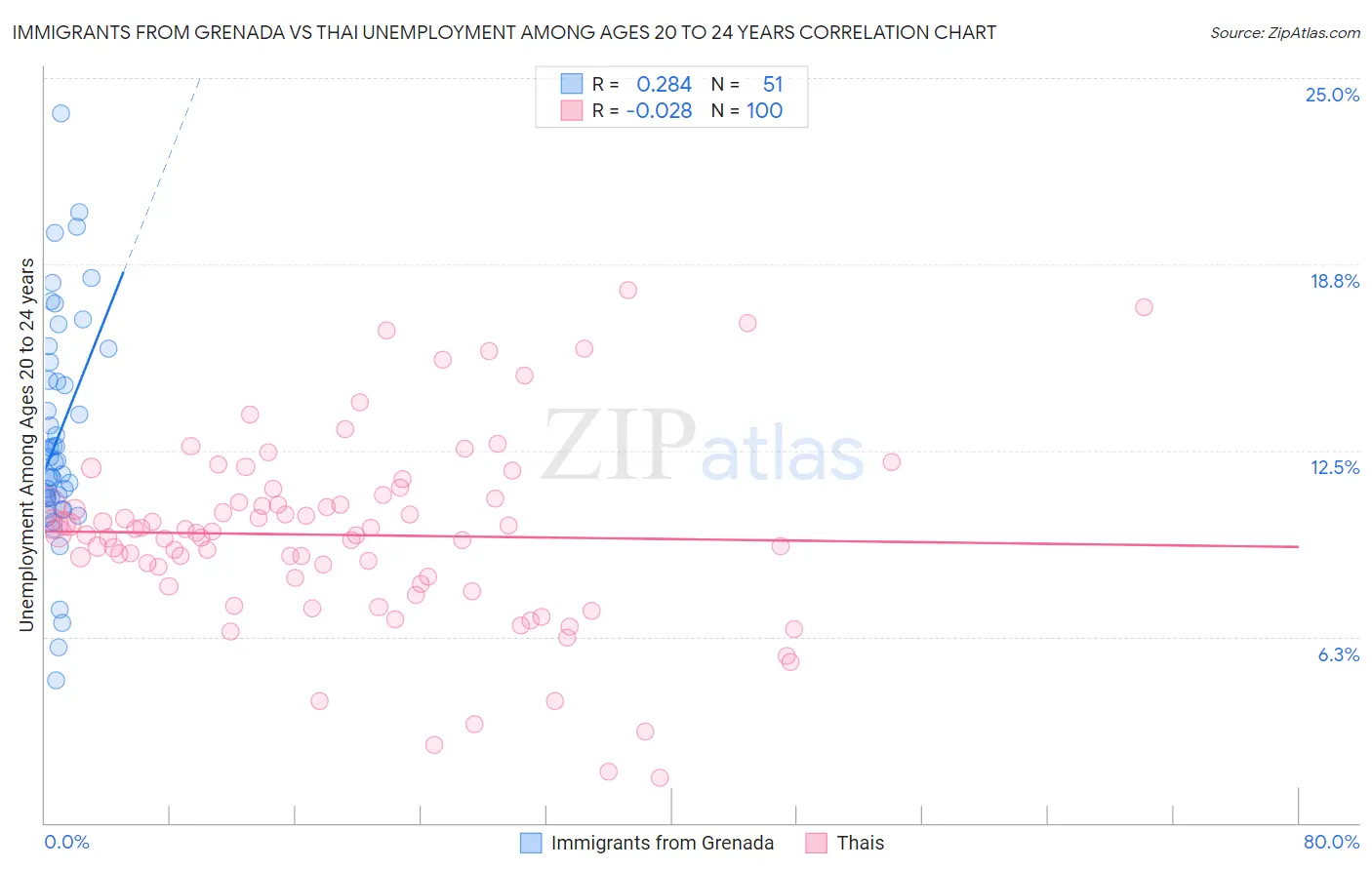 Immigrants from Grenada vs Thai Unemployment Among Ages 20 to 24 years