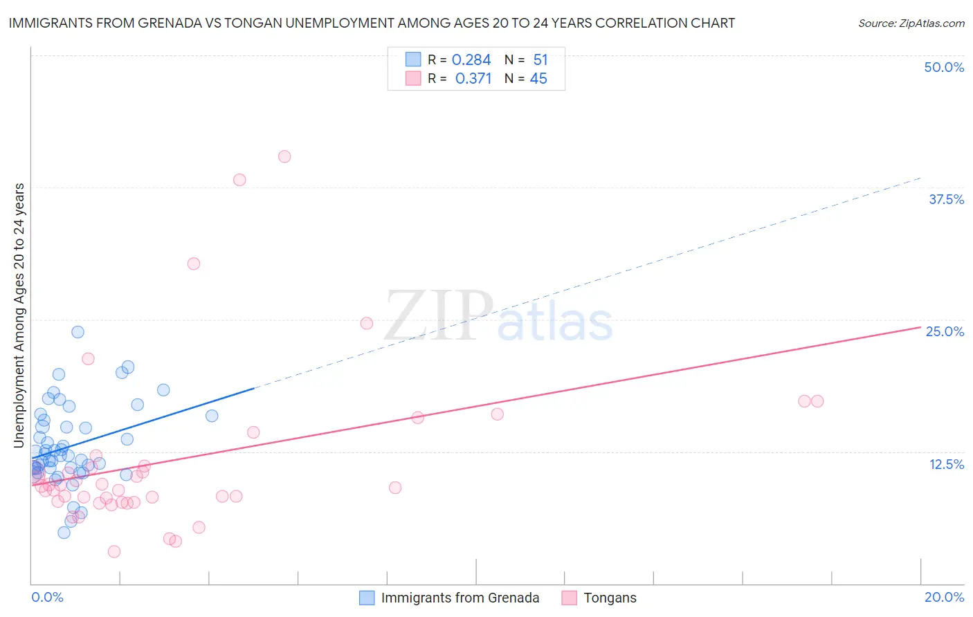 Immigrants from Grenada vs Tongan Unemployment Among Ages 20 to 24 years