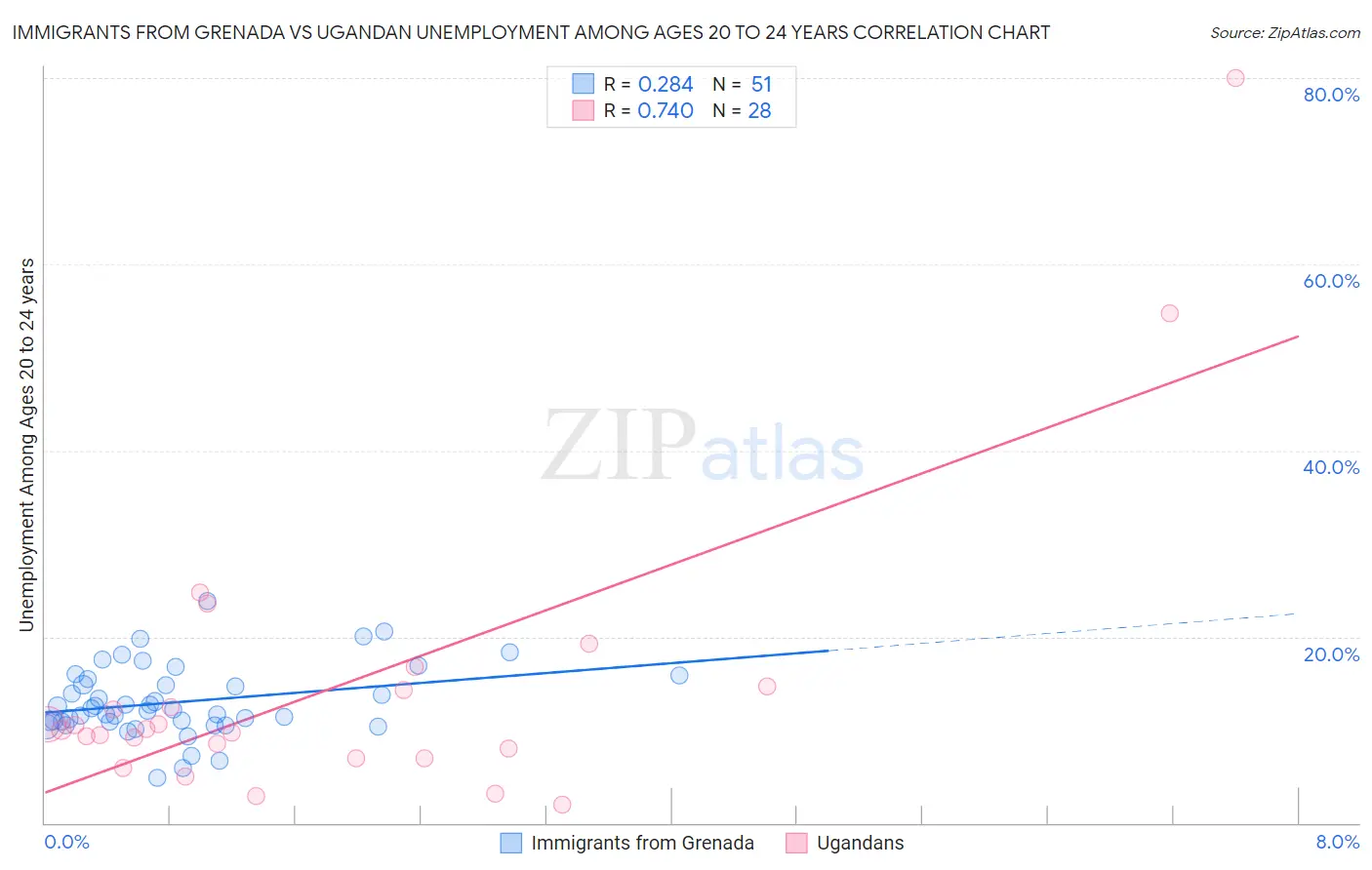 Immigrants from Grenada vs Ugandan Unemployment Among Ages 20 to 24 years