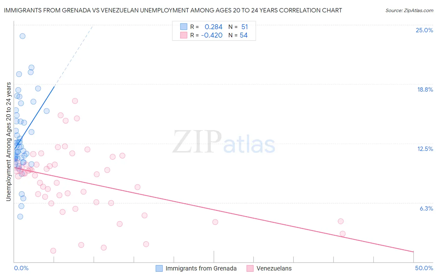 Immigrants from Grenada vs Venezuelan Unemployment Among Ages 20 to 24 years