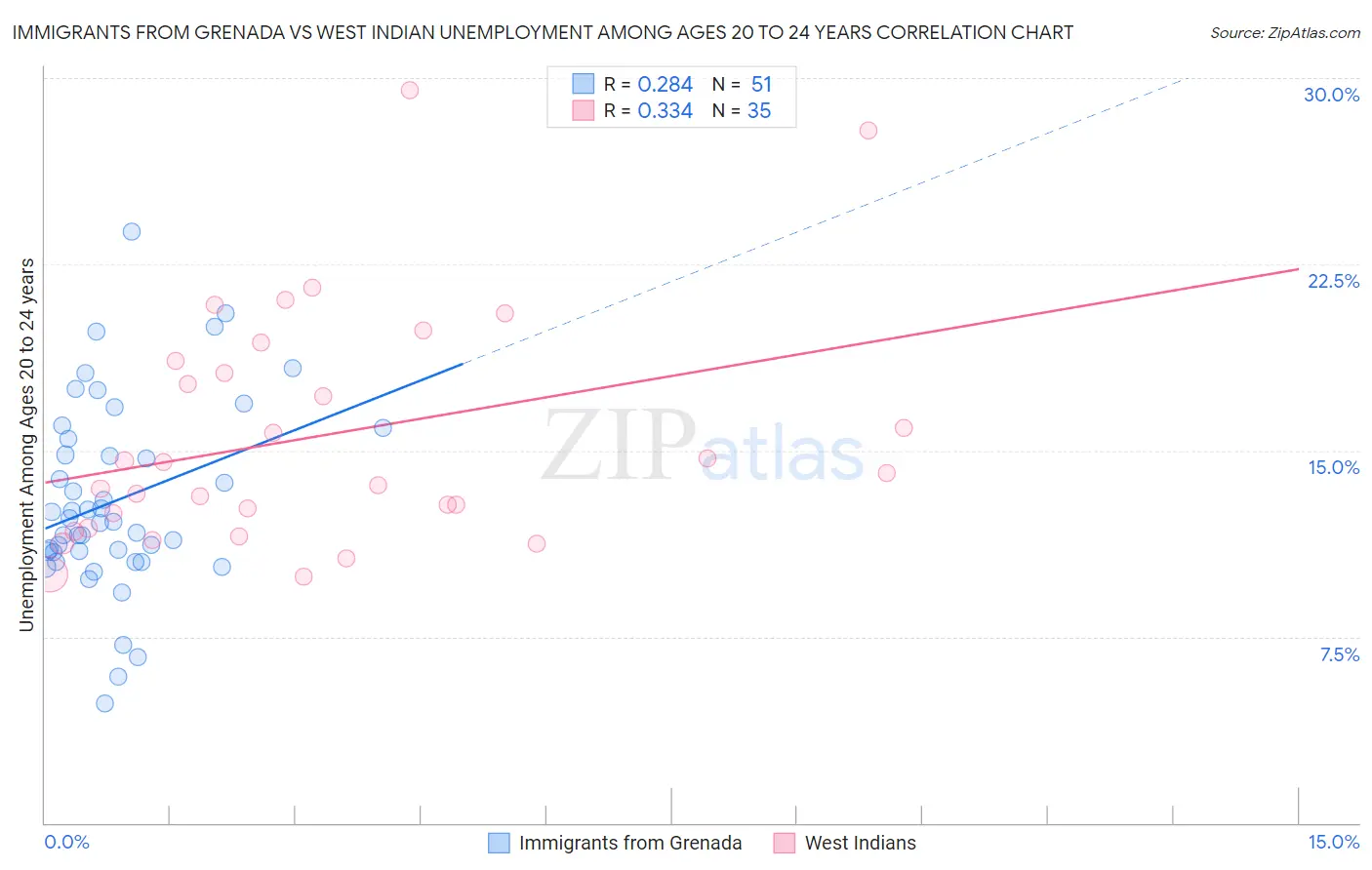 Immigrants from Grenada vs West Indian Unemployment Among Ages 20 to 24 years