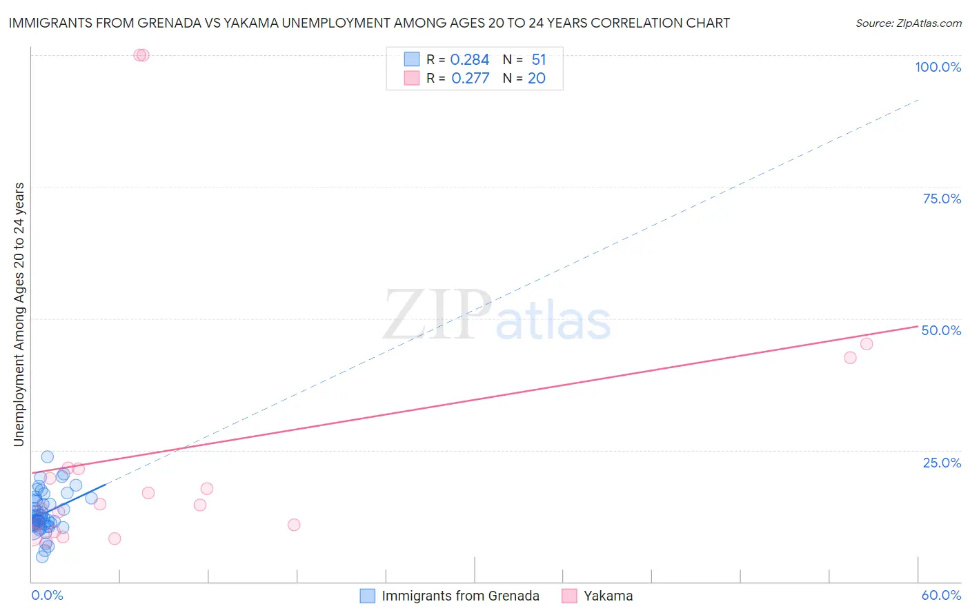 Immigrants from Grenada vs Yakama Unemployment Among Ages 20 to 24 years