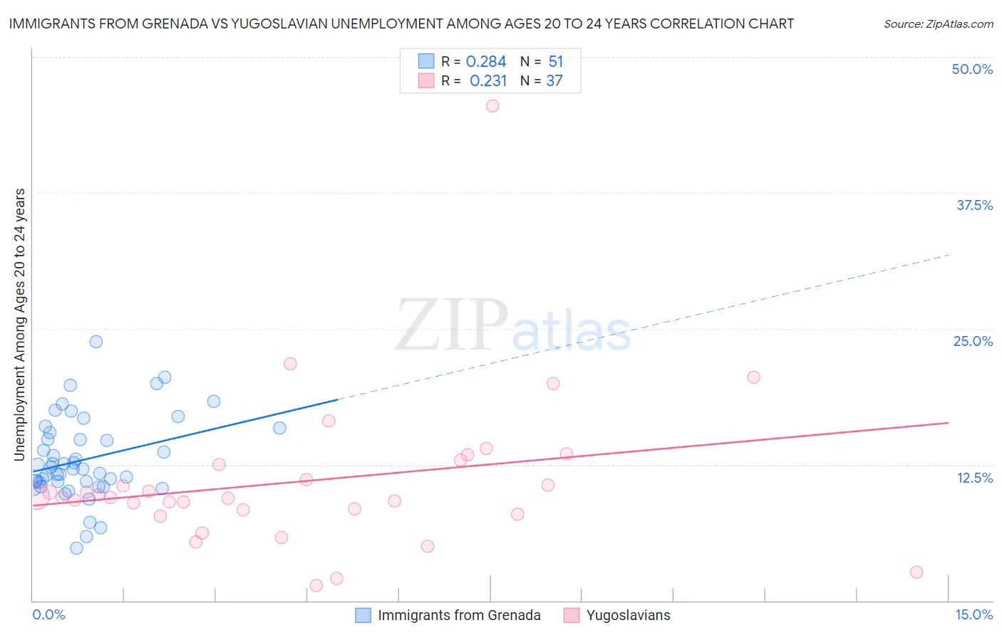 Immigrants from Grenada vs Yugoslavian Unemployment Among Ages 20 to 24 years