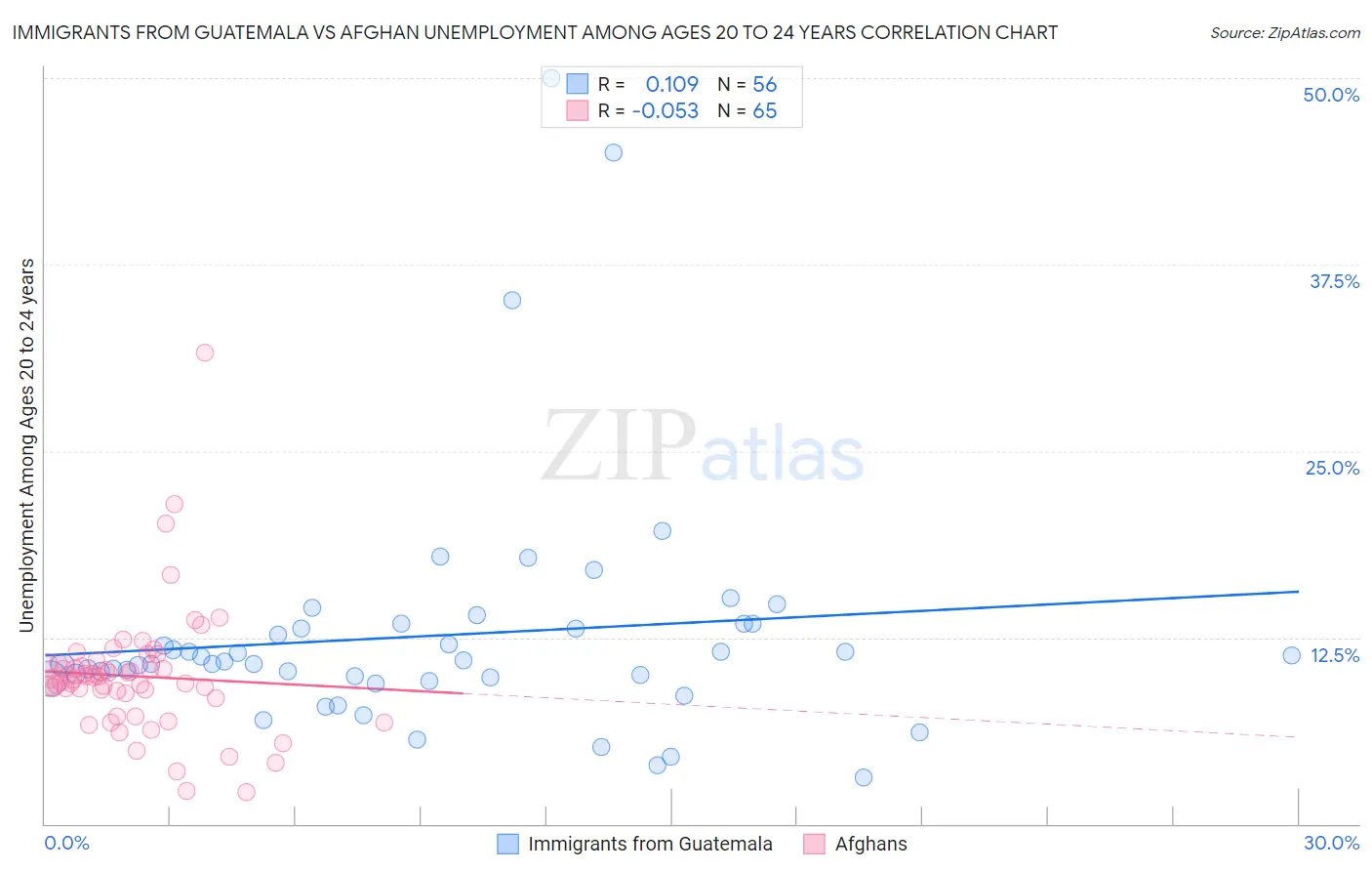 Immigrants from Guatemala vs Afghan Unemployment Among Ages 20 to 24 years