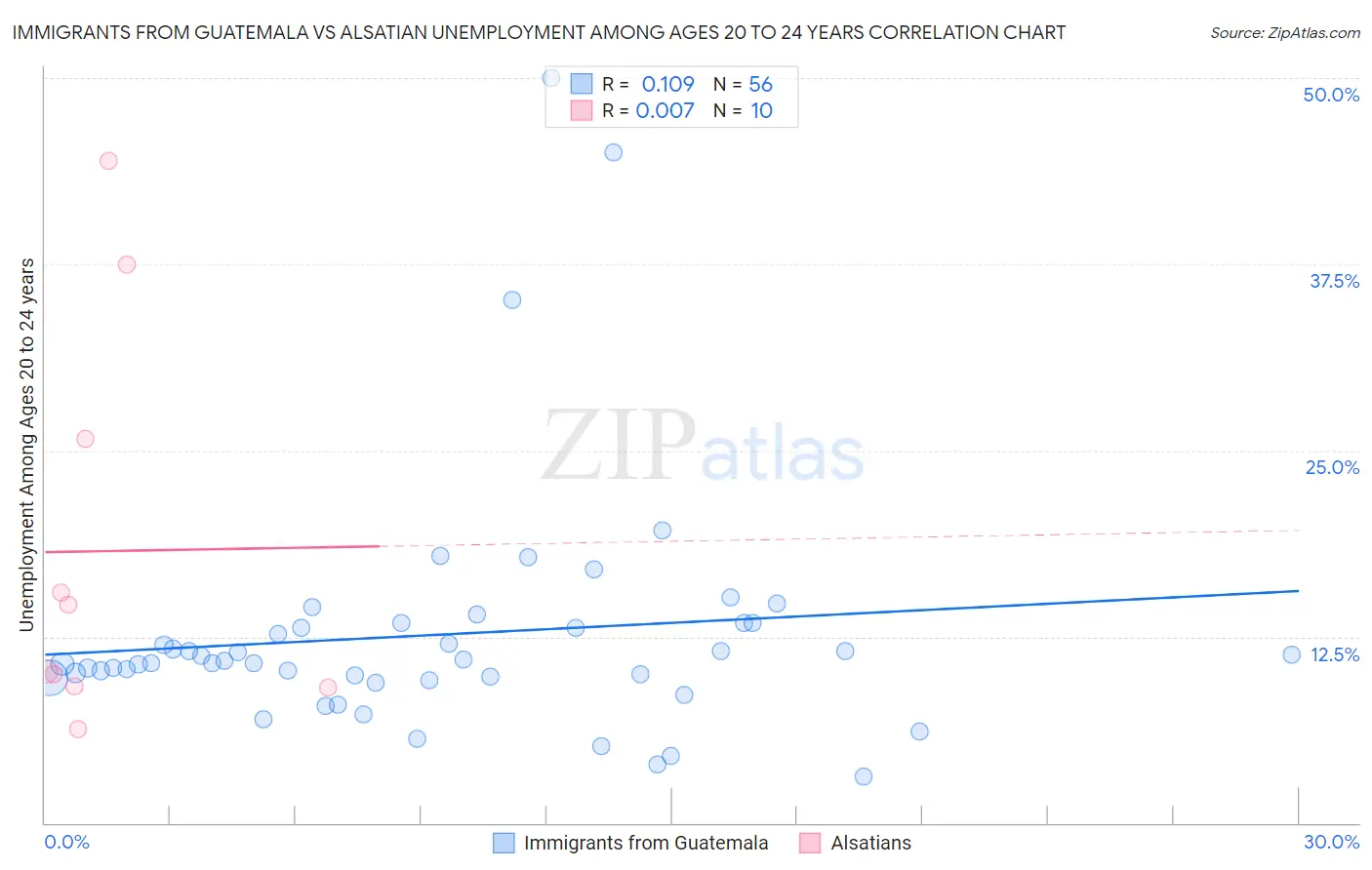 Immigrants from Guatemala vs Alsatian Unemployment Among Ages 20 to 24 years
