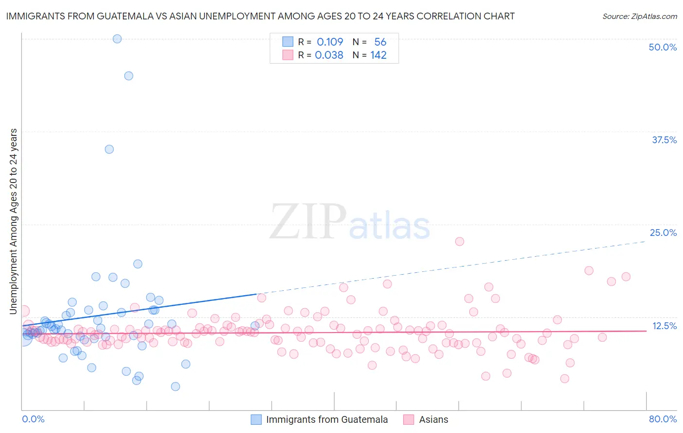 Immigrants from Guatemala vs Asian Unemployment Among Ages 20 to 24 years