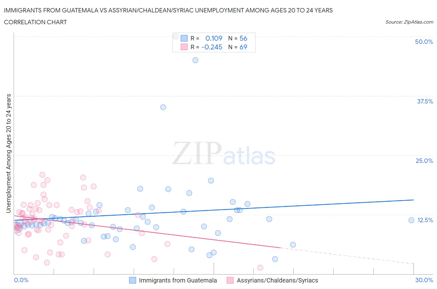 Immigrants from Guatemala vs Assyrian/Chaldean/Syriac Unemployment Among Ages 20 to 24 years