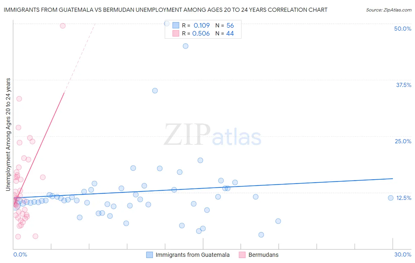 Immigrants from Guatemala vs Bermudan Unemployment Among Ages 20 to 24 years