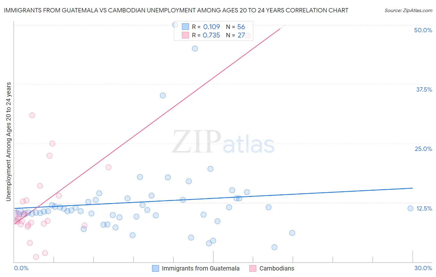 Immigrants from Guatemala vs Cambodian Unemployment Among Ages 20 to 24 years