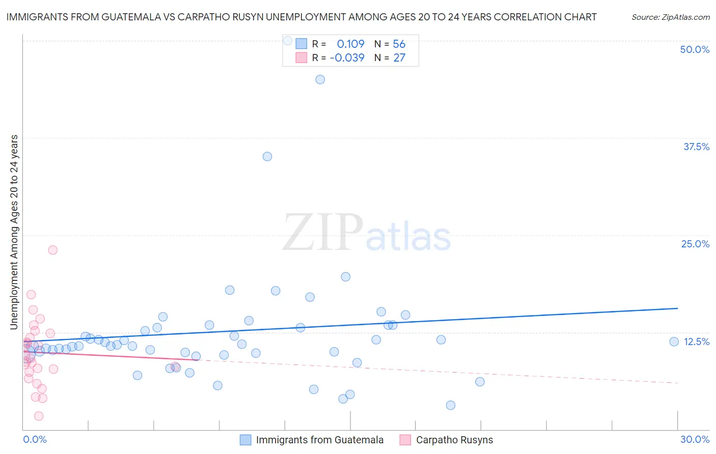 Immigrants from Guatemala vs Carpatho Rusyn Unemployment Among Ages 20 to 24 years