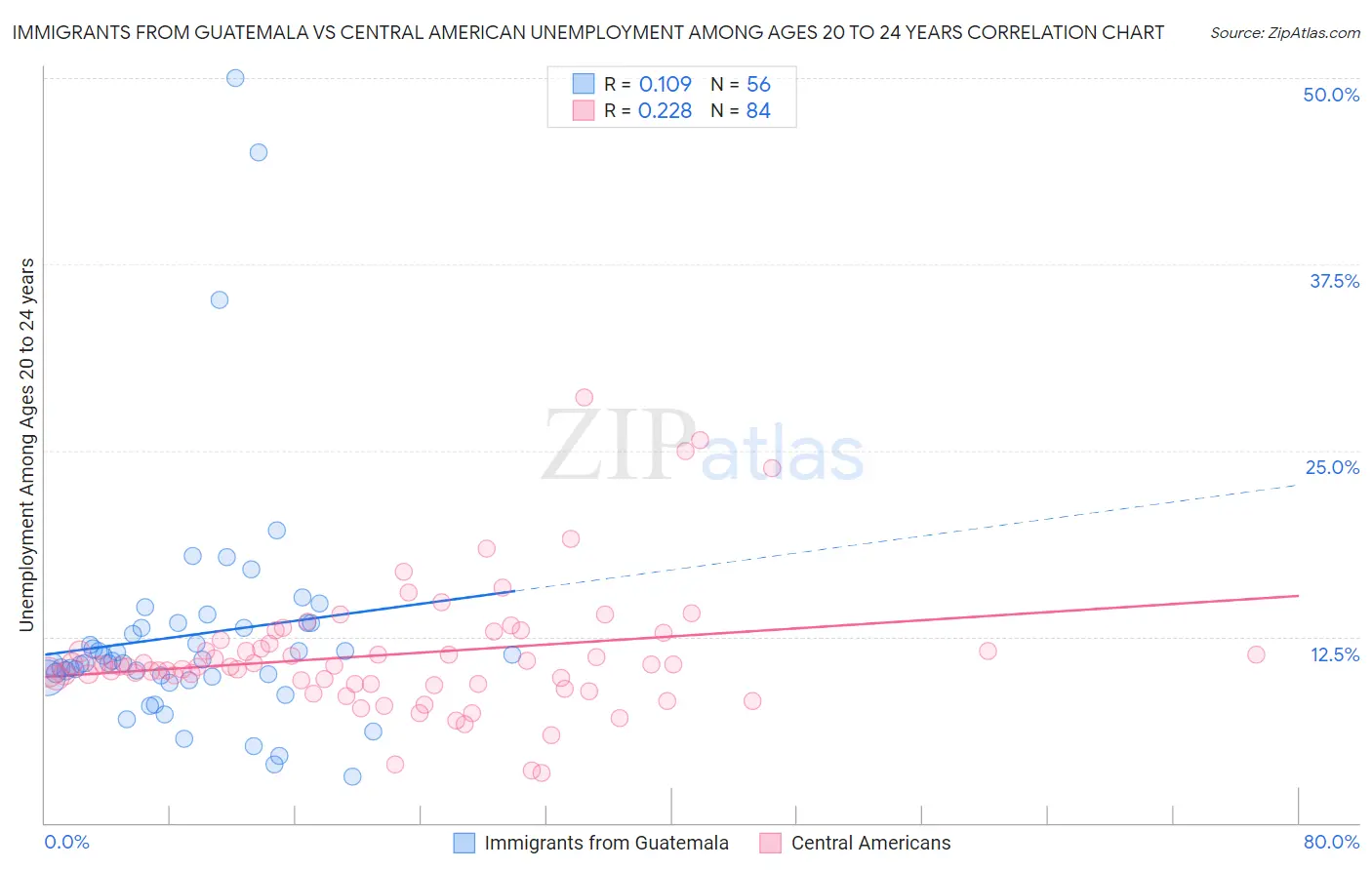 Immigrants from Guatemala vs Central American Unemployment Among Ages 20 to 24 years