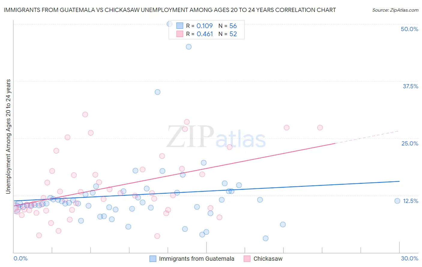 Immigrants from Guatemala vs Chickasaw Unemployment Among Ages 20 to 24 years