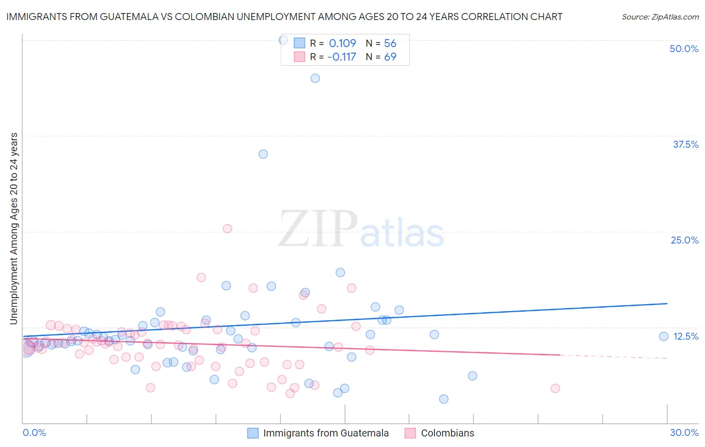 Immigrants from Guatemala vs Colombian Unemployment Among Ages 20 to 24 years