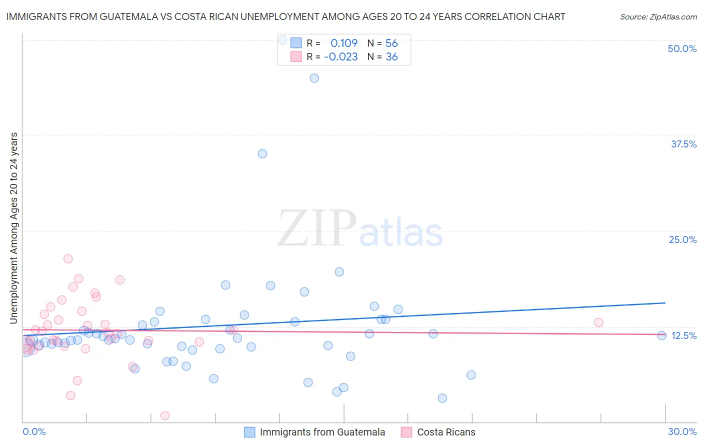 Immigrants from Guatemala vs Costa Rican Unemployment Among Ages 20 to 24 years