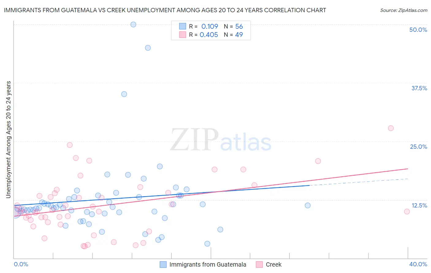 Immigrants from Guatemala vs Creek Unemployment Among Ages 20 to 24 years