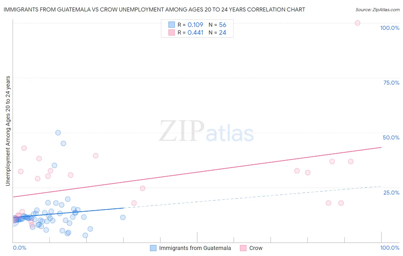 Immigrants from Guatemala vs Crow Unemployment Among Ages 20 to 24 years