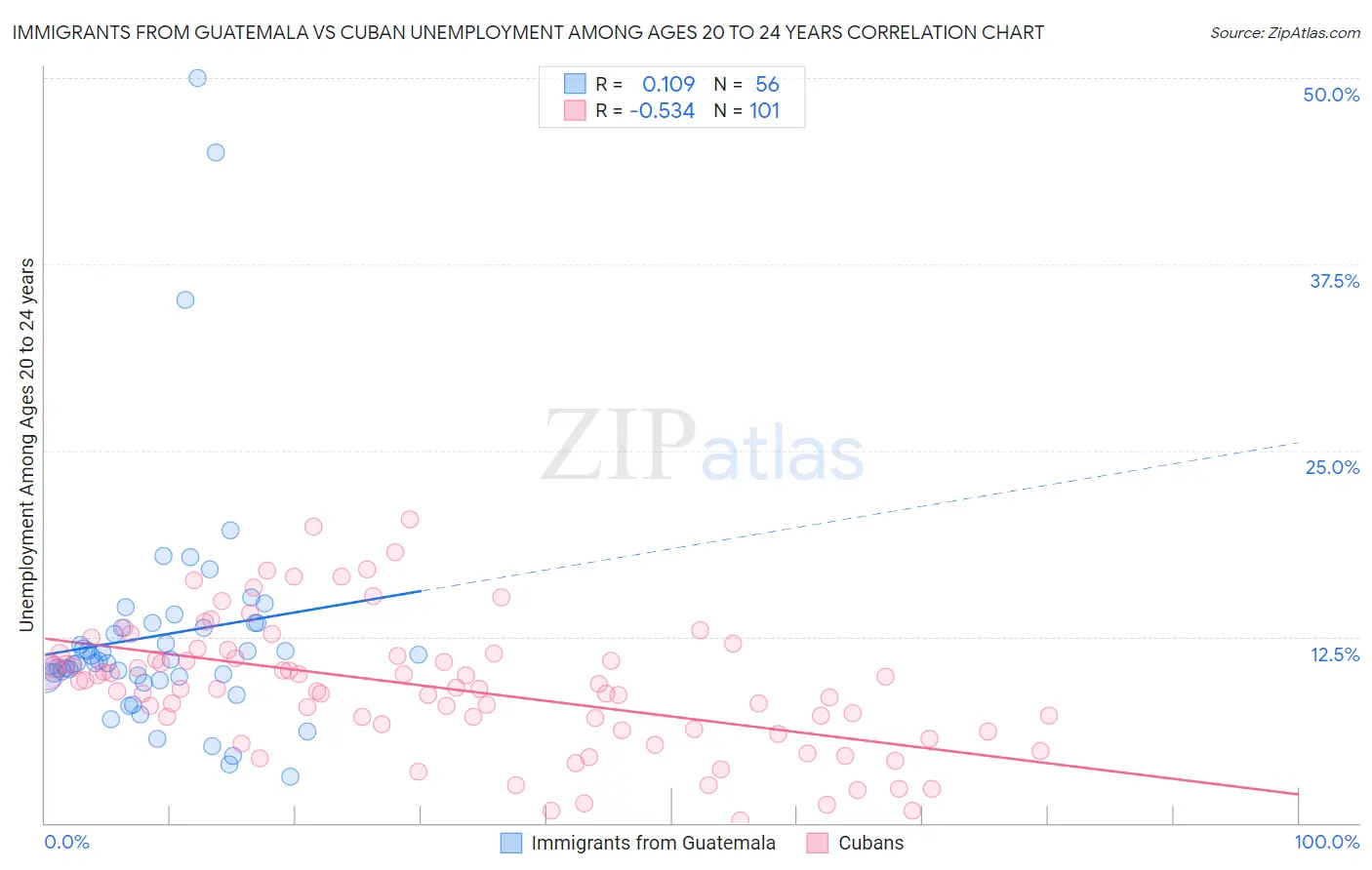 Immigrants from Guatemala vs Cuban Unemployment Among Ages 20 to 24 years