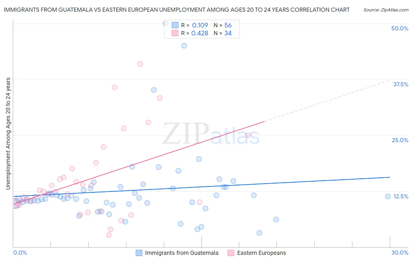 Immigrants from Guatemala vs Eastern European Unemployment Among Ages 20 to 24 years