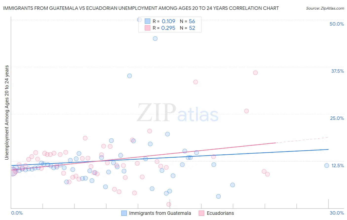 Immigrants from Guatemala vs Ecuadorian Unemployment Among Ages 20 to 24 years