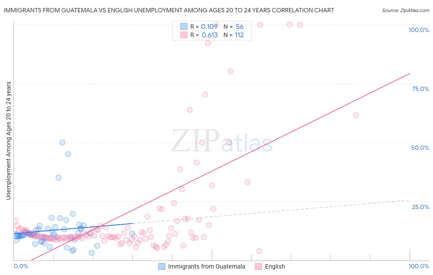 Immigrants from Guatemala vs English Unemployment Among Ages 20 to 24 years