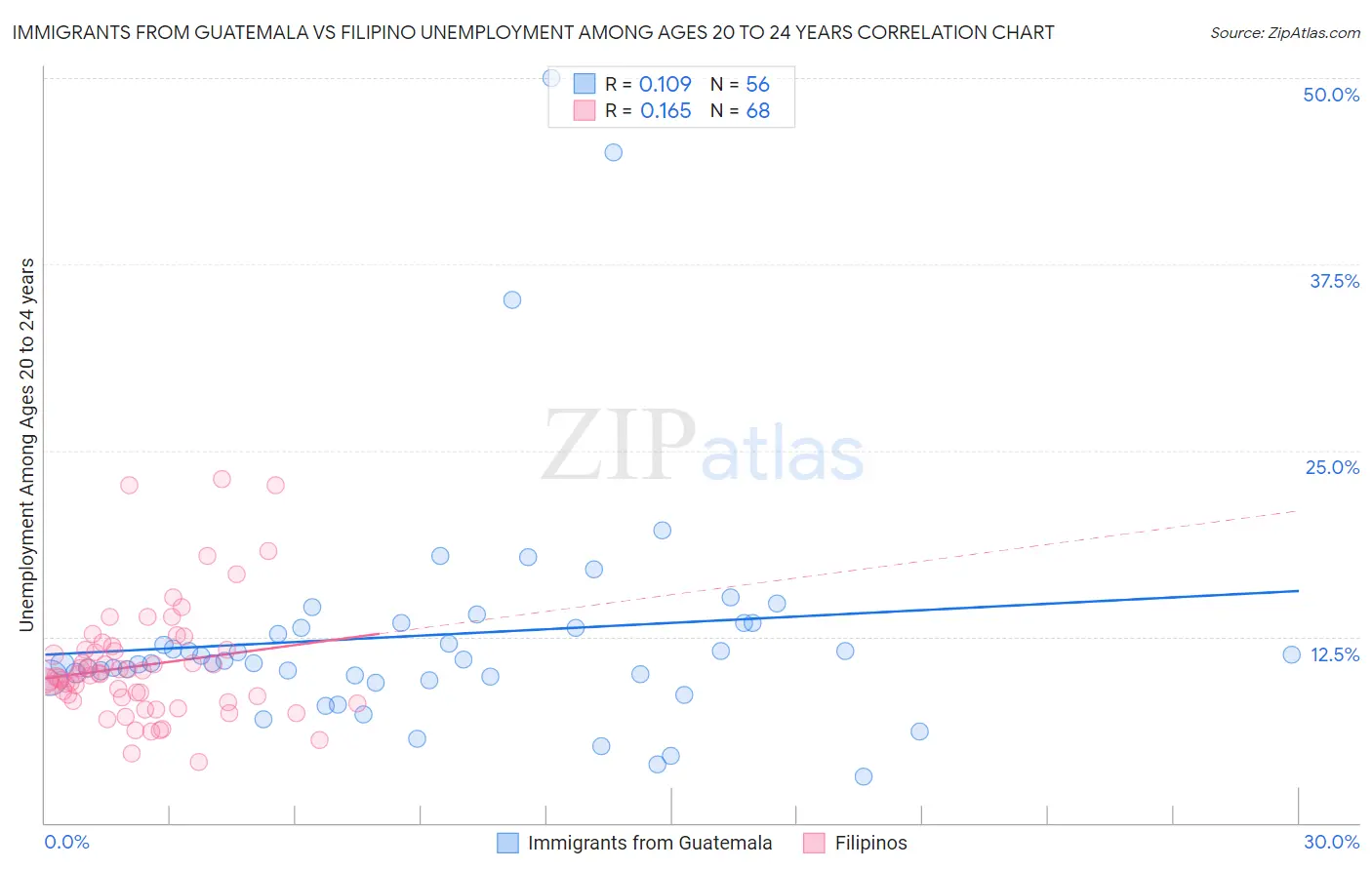 Immigrants from Guatemala vs Filipino Unemployment Among Ages 20 to 24 years