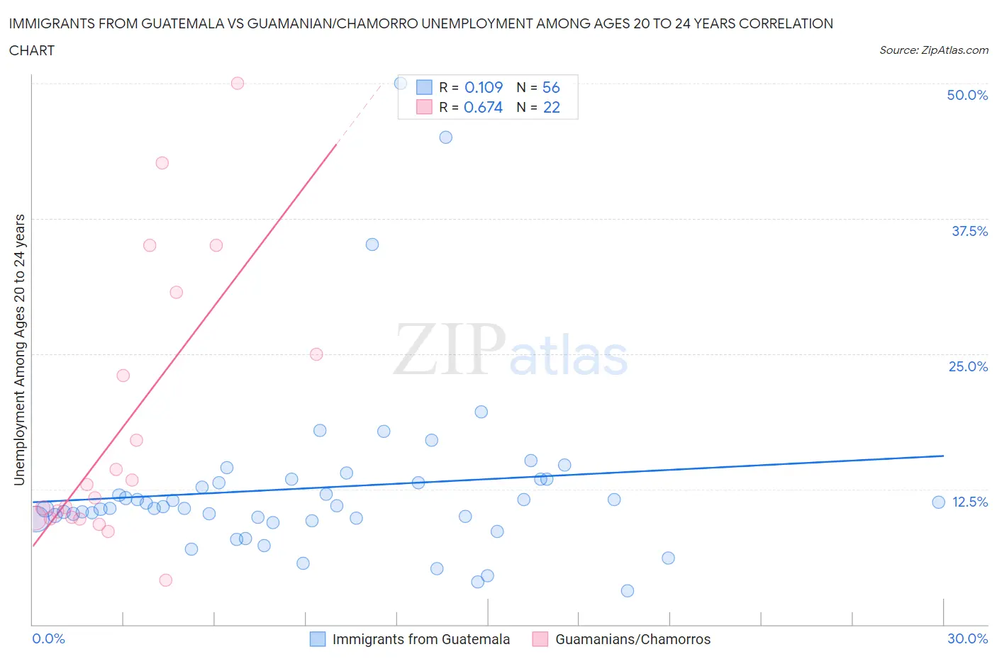 Immigrants from Guatemala vs Guamanian/Chamorro Unemployment Among Ages 20 to 24 years