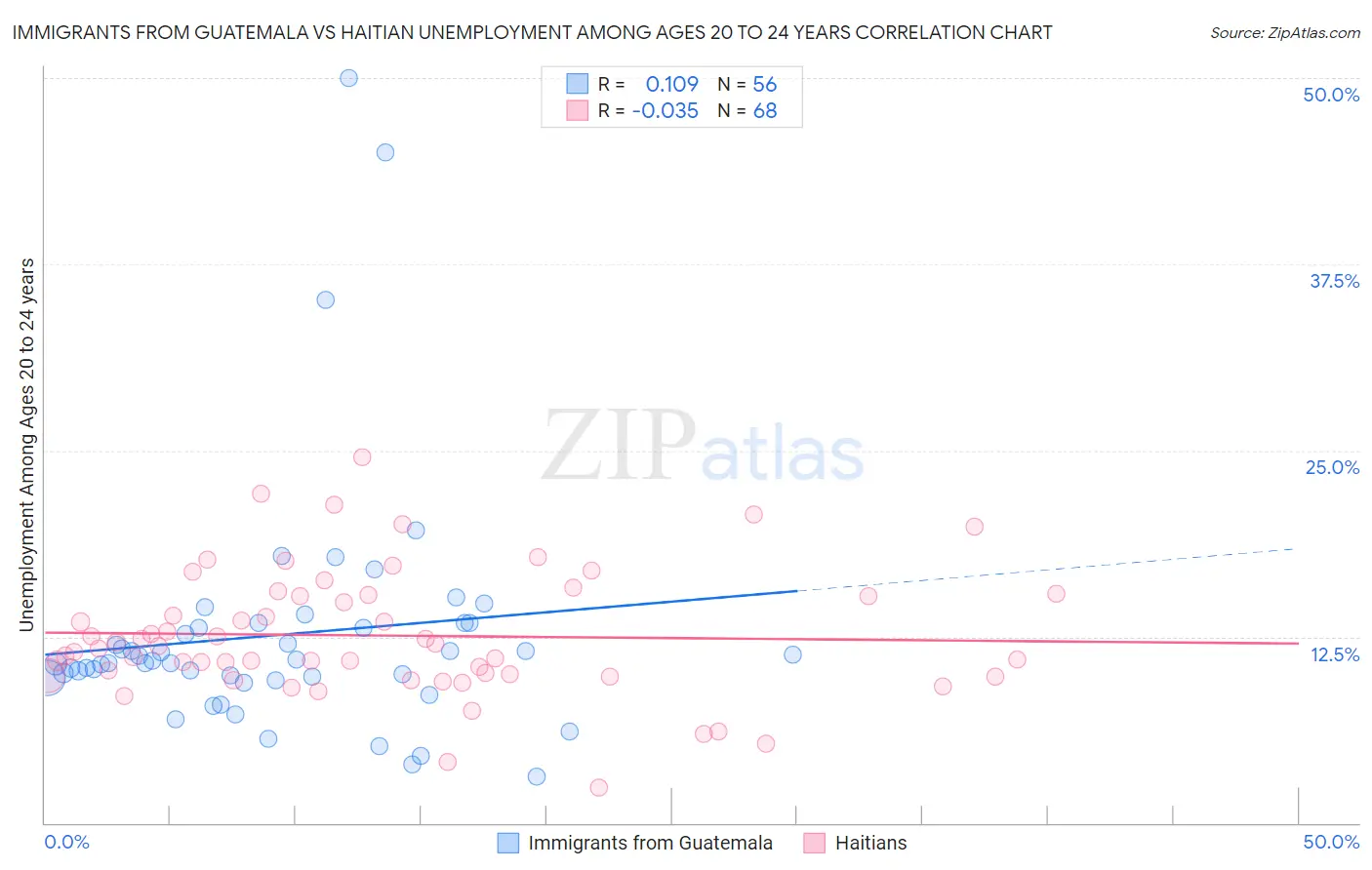 Immigrants from Guatemala vs Haitian Unemployment Among Ages 20 to 24 years