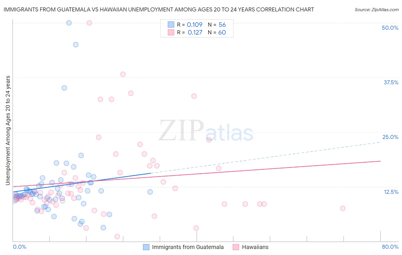 Immigrants from Guatemala vs Hawaiian Unemployment Among Ages 20 to 24 years