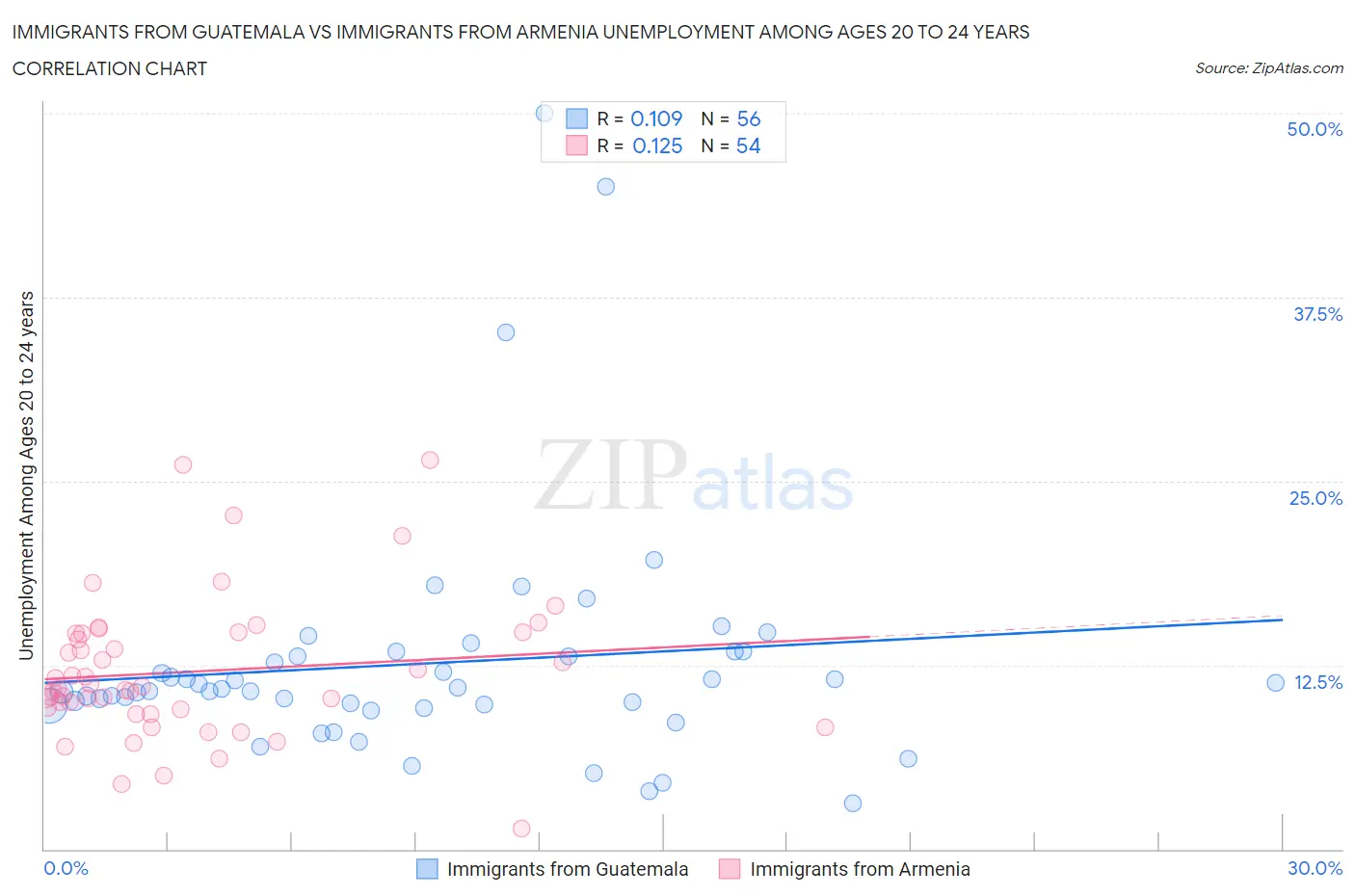 Immigrants from Guatemala vs Immigrants from Armenia Unemployment Among Ages 20 to 24 years